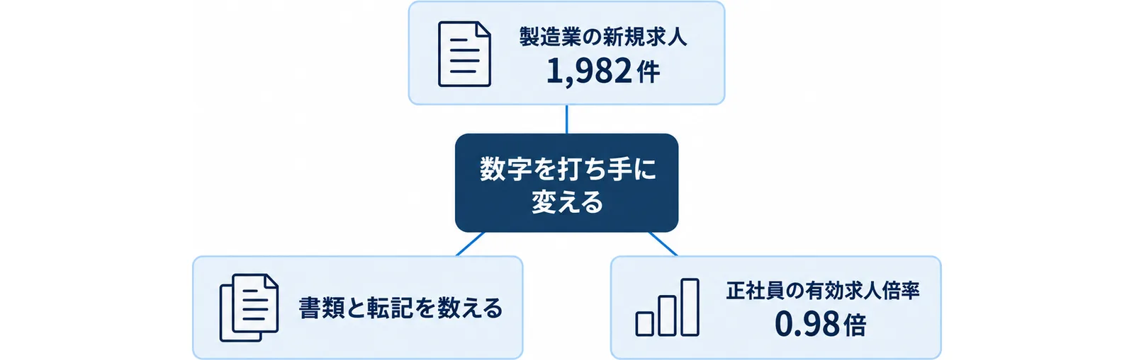 栃木県の製造業の新規求人1,982件と正社員の有効求人倍率0.98倍という数字から、書類と転記を数える・正社員枠に組み替える・仕事の切り出しという3つの打ち手を放射状に並べた図