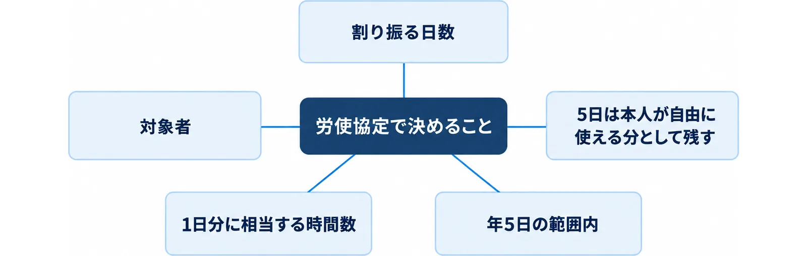 計画的付与と時間単位年休について労使協定で決める項目を、割り振る日数・残す5日・対象者・1日分に相当する時間数・年5日の範囲内として放射状に並べた図