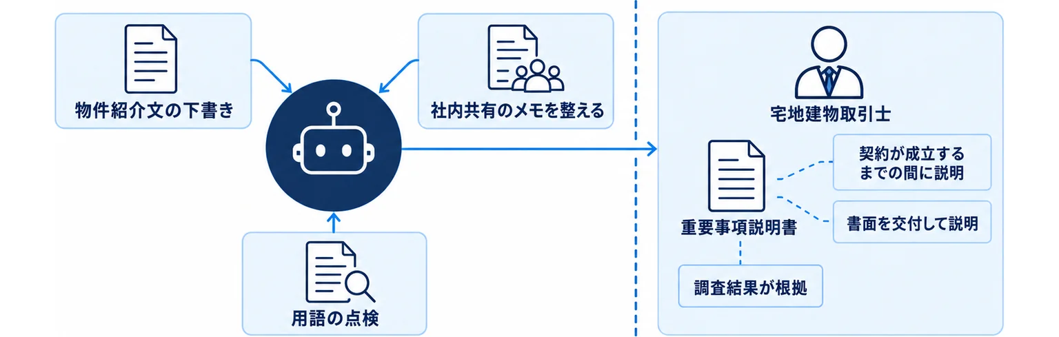生成AIが触れてよい下書きや用語の点検と、点線の向こうにある重要事項説明書と宅地建物取引士の領域を分けて示した図