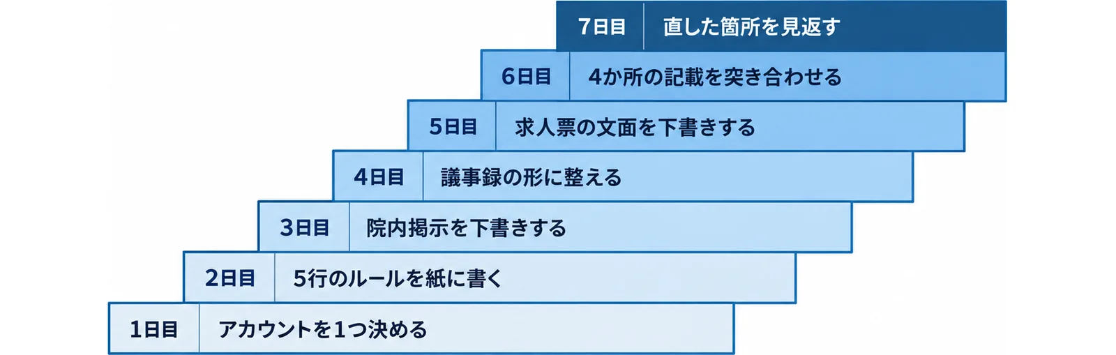 使いはじめの1週間で試す順番を、1日目のアカウント決定から7日目の見返しまで7段の階段で示した図