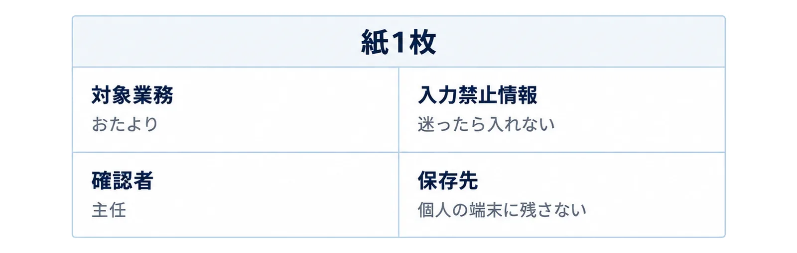 園内ルールとして決める4項目を2×2に並べた図