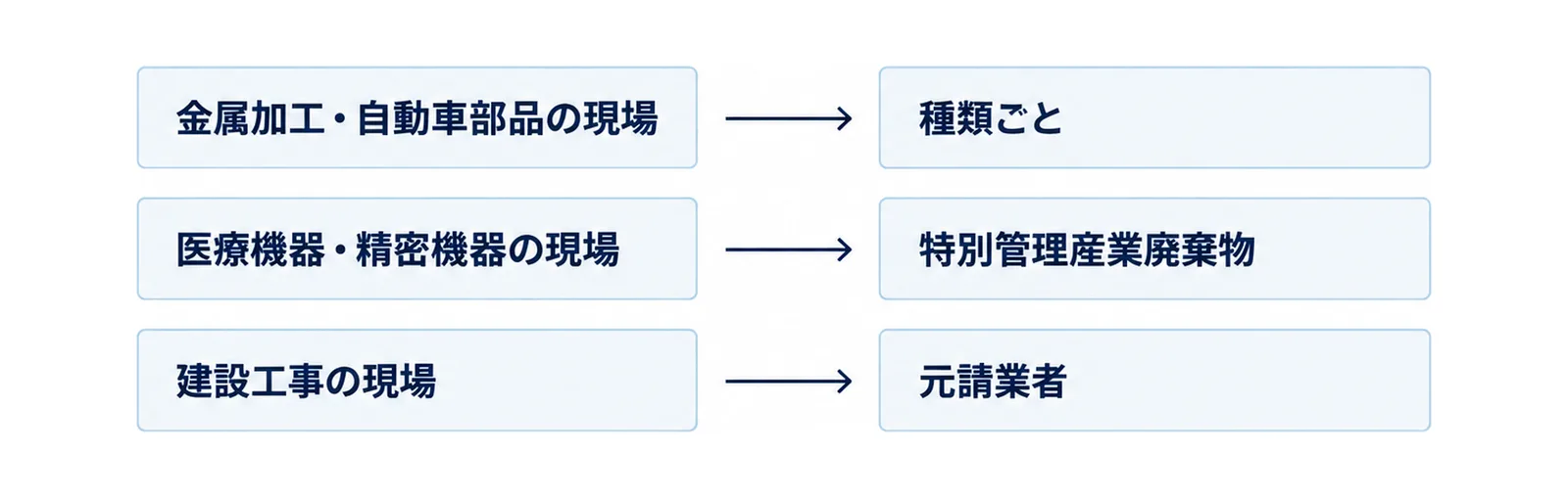 金属加工と自動車部品、医療機器と精密機器、建設工事の3つの現場に対して確認する点を対応させた図