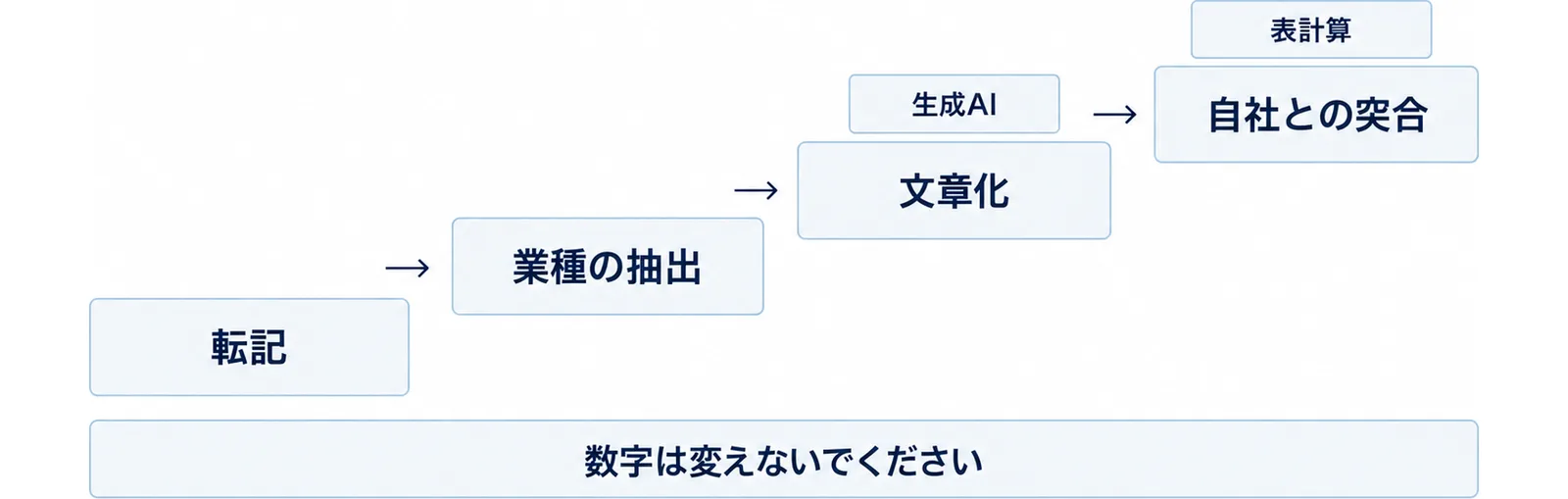 転記から自社との突合までの4段階を階段状に並べ、生成AIが担うのは文章化だけであることを示す図