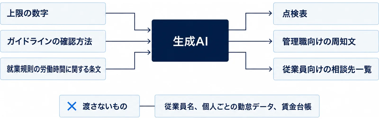 左の3つの入力から生成AIを経て3つの文書ができる流れと、渡さないものを別枠で示す図