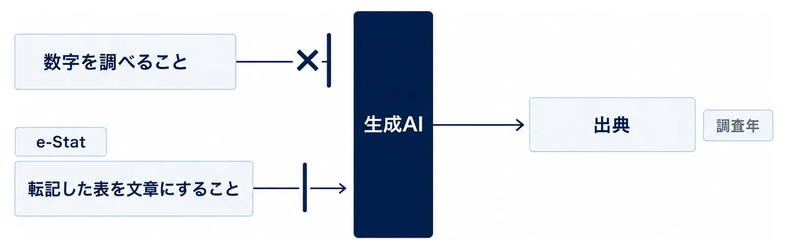 生成AIの前にゲートを置き、数字を調べることは止め、転記した表を文章にすることだけを通し、出典と調査年を添えて出す流れを示す図