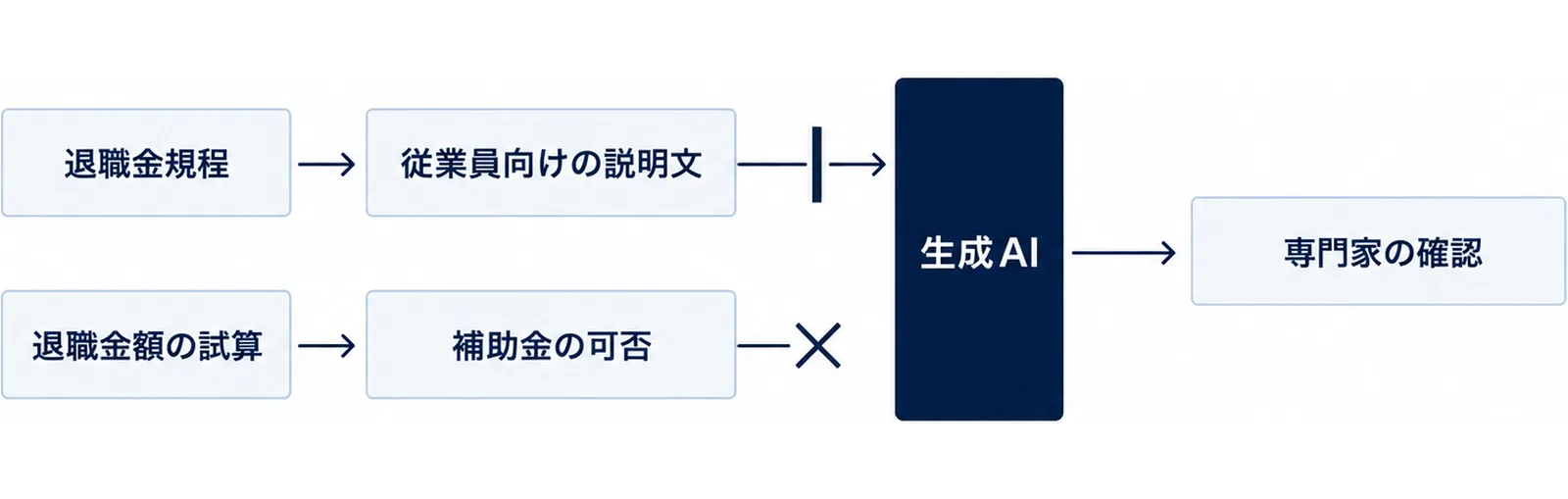 生成AIのゲートで退職金規程と従業員向けの説明文の下書きは通し、退職金額の試算と補助金の可否は止め、出力は専門家の確認へ進む図