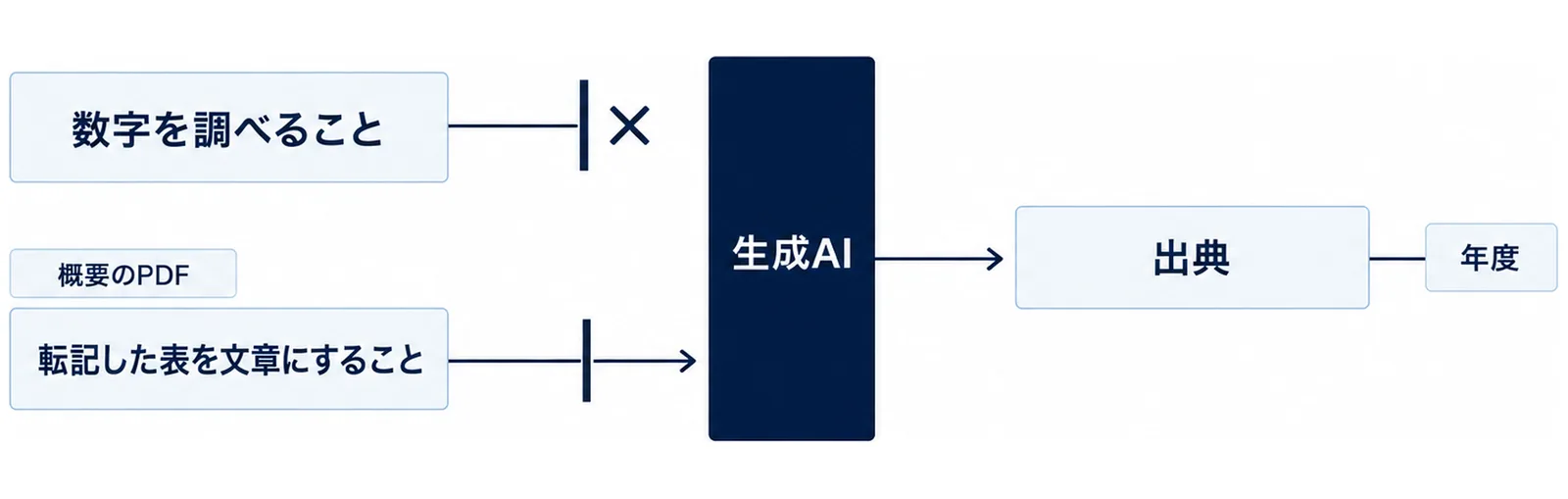 生成AIのゲートの前で数字を調べることは止められ、転記した表を文章にすることだけが通り、出典と年度を添えて出る流れを示す図