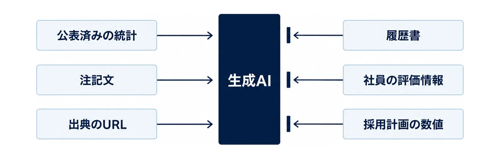 生成AIへの入力を通すものと止めるものに分けたゲート図。公開統計は通し、個人情報は止める