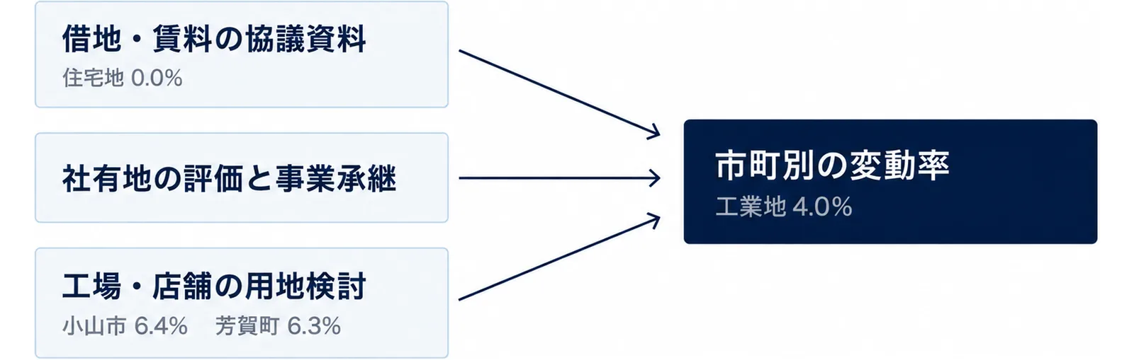 3つの実務場面から市町別の変動率へ矢印が集まる図
