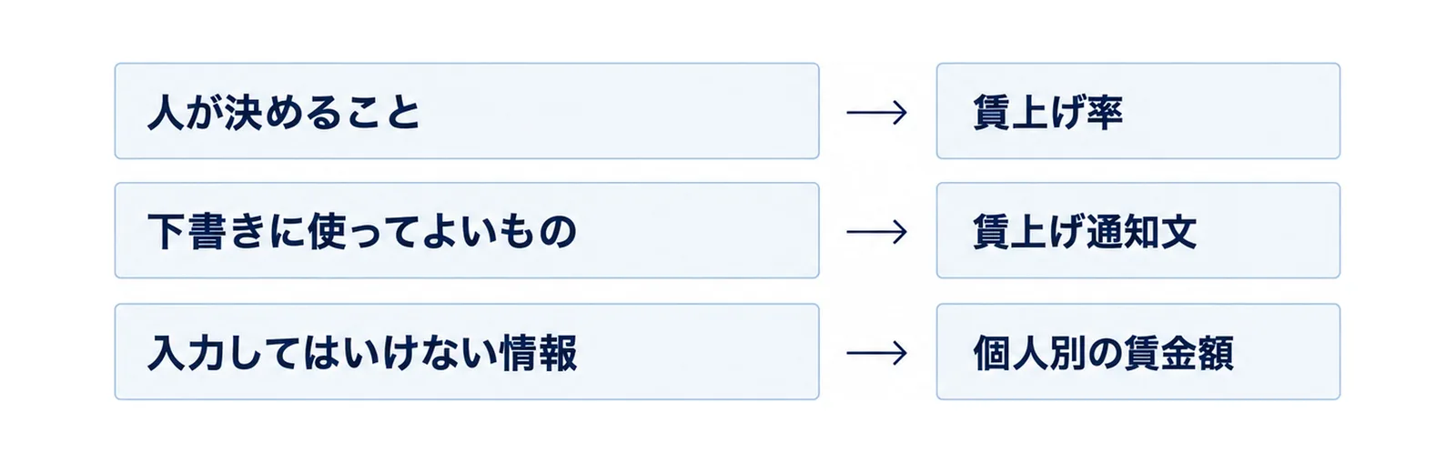 人が決めること、下書きに使ってよいもの、入力してはいけない情報の3層を積んだ図