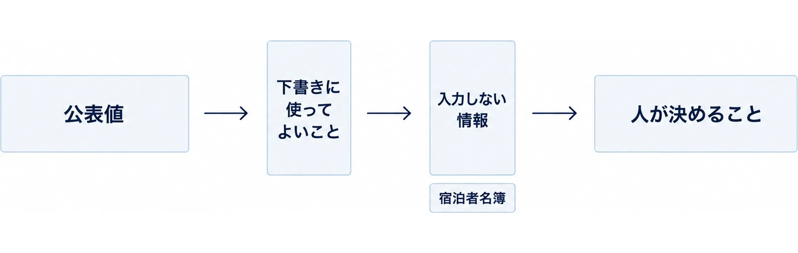 公表値の箱から、下書きに使ってよいことと入力しない情報の2つの門を通り、人が決めることの箱に至る図
