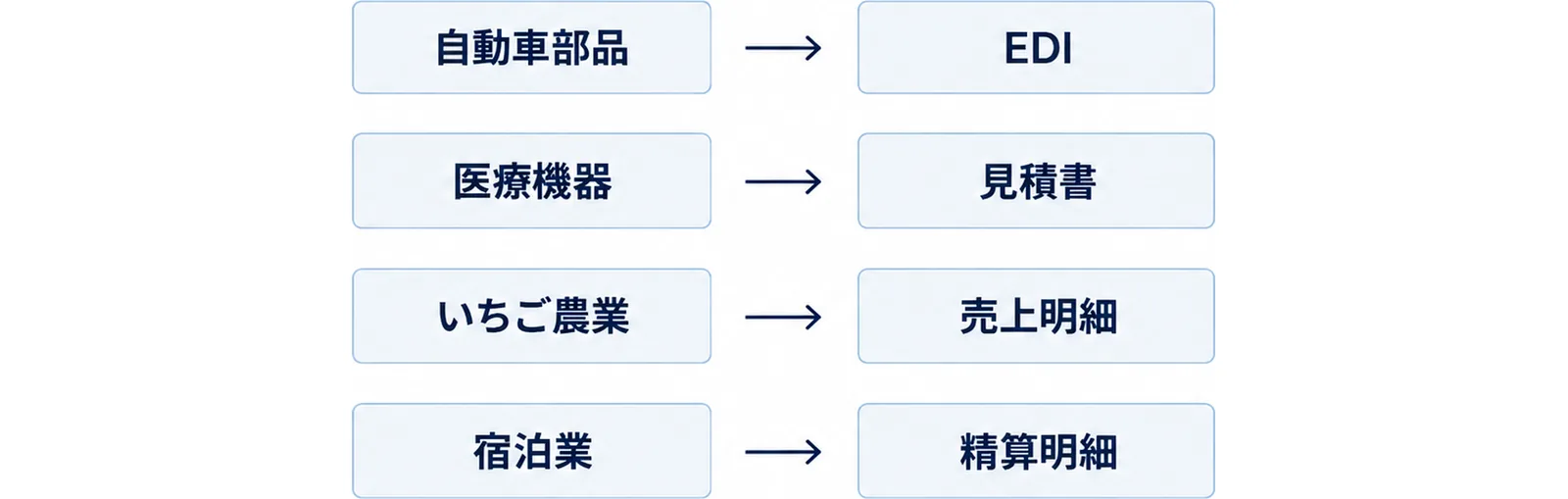自動車部品、医療機器、いちご農業、宿泊業の4つの箱それぞれに、届くデータのタグを並べた図