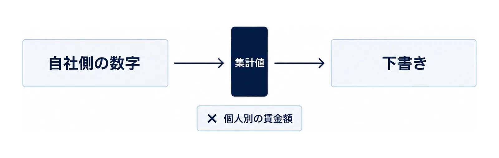左の自社側の数字から集計値の門を通って右の下書きへ矢印が進み、門の下に個人別の賃金額のタグを置いた図