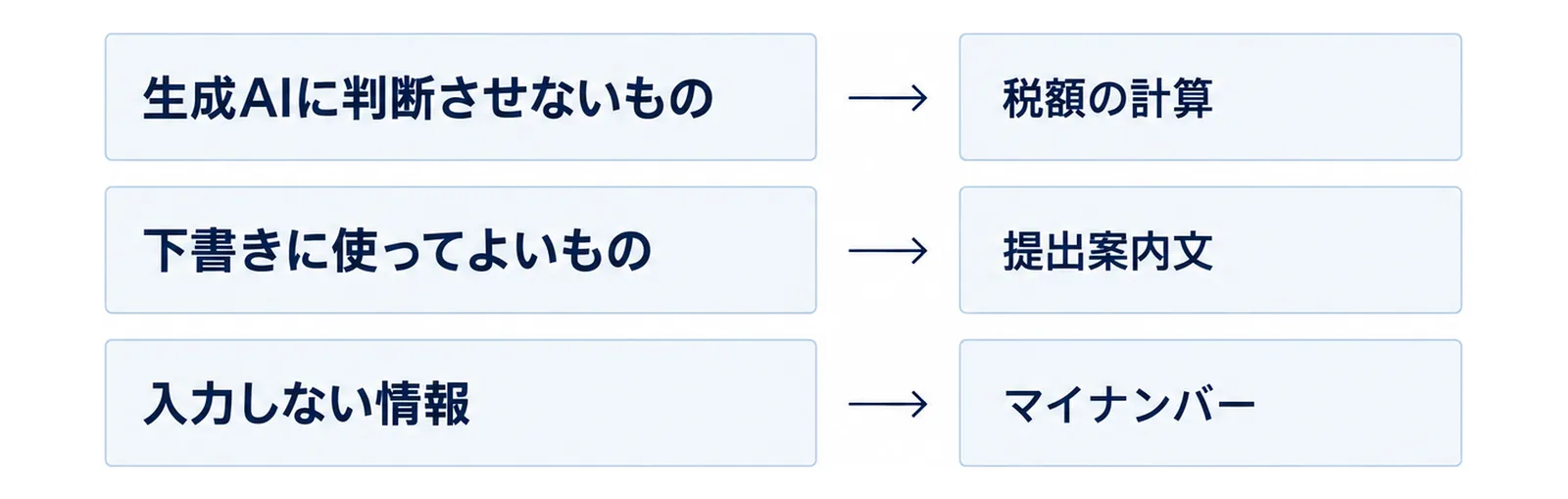 生成AIに判断させないもの、下書きに使ってよいもの、入力しない情報の3層を上から積んだ図