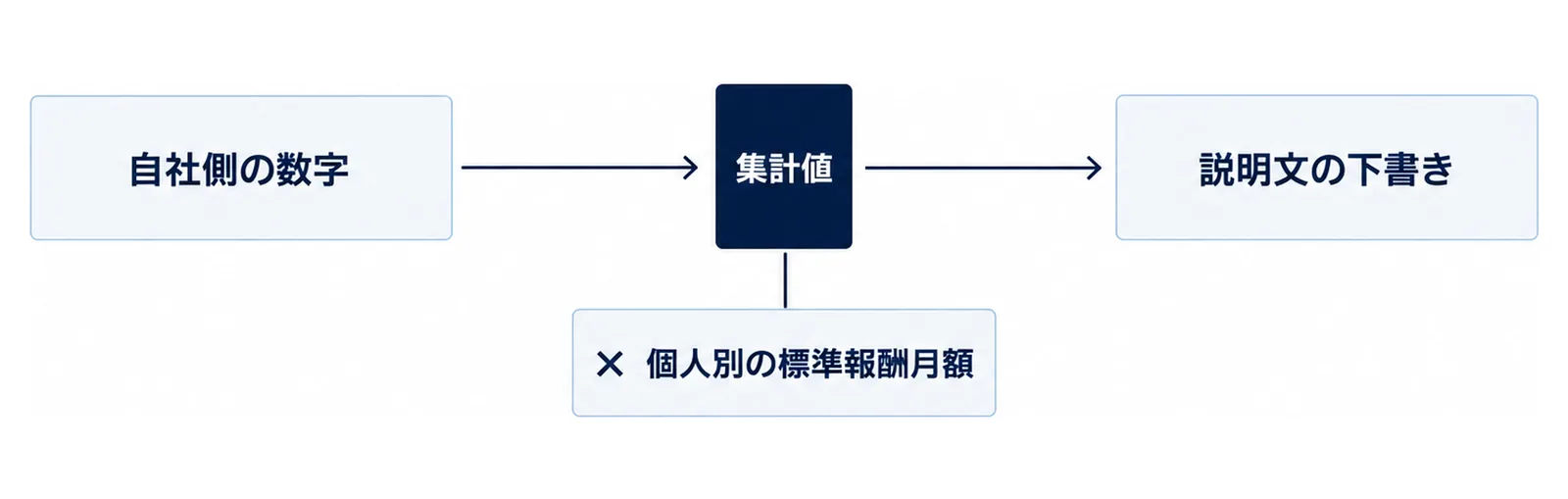 左の自社側の数字から集計値の門を通って右の説明文の下書きへ矢印が進み、門の下に個人別の標準報酬月額のタグを置いた図