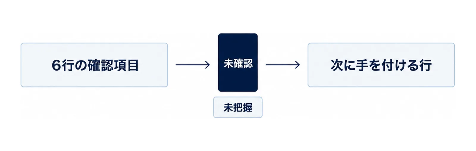 左の6行の確認項目から未確認の門を通って右の次に手を付ける行へ矢印が進む図