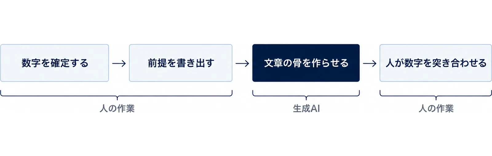 数字を確定し前提を書き出してから下書きを作らせ、最後に人が突き合わせる4段階の流れ図
