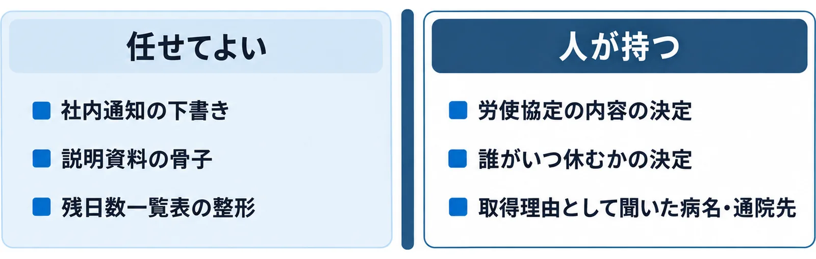 年休の社内文書のうち生成AIに任せてよい下書き・骨子・整形と、人が持つべき労使協定の決定・取得日の決定・取得理由の情報を左右に分けた図