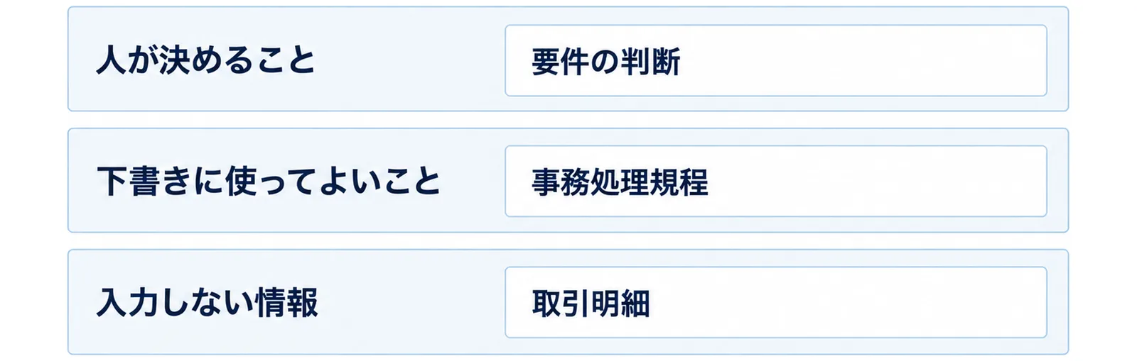 人が決めること、下書きに使ってよいこと、入力しない情報の3層を積んだ図