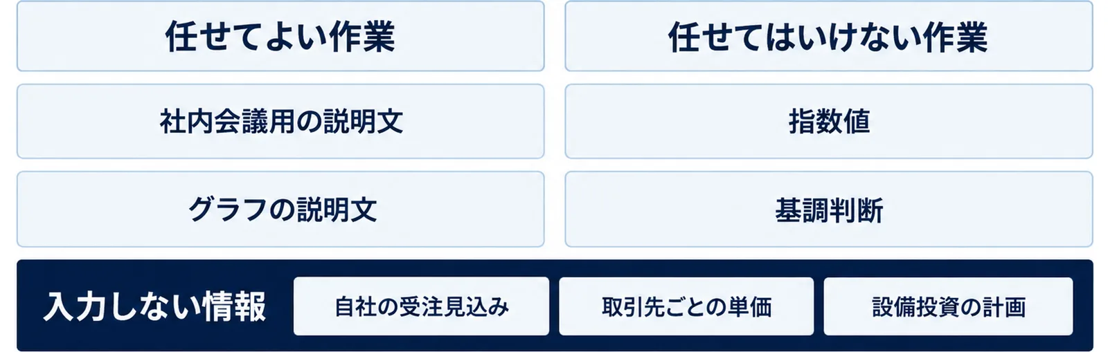 任せてよい作業と任せてはいけない作業を左右に分け、入力しない情報を下に置いた図
