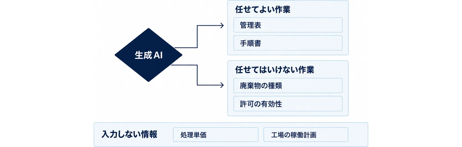 任せてよい作業と任せてはいけない作業に分岐し、入力しない情報を下に置いた図