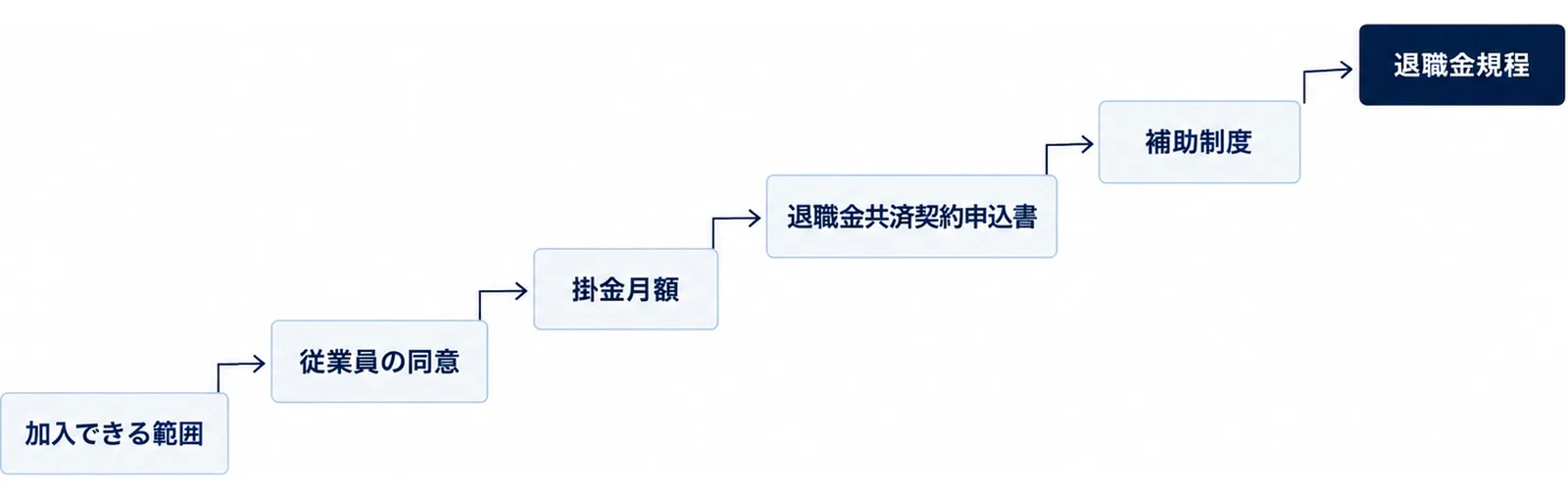 加入できる範囲の確認、従業員の同意、掛金月額、退職金共済契約申込書、補助制度、退職金規程の順に上がっていく6段の経路を示す図