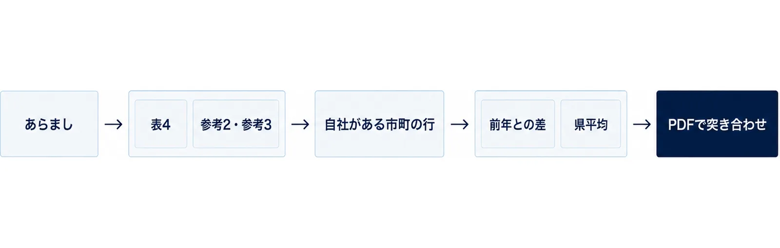 あらましから突き合わせまでの手順を左から右へ並べた図