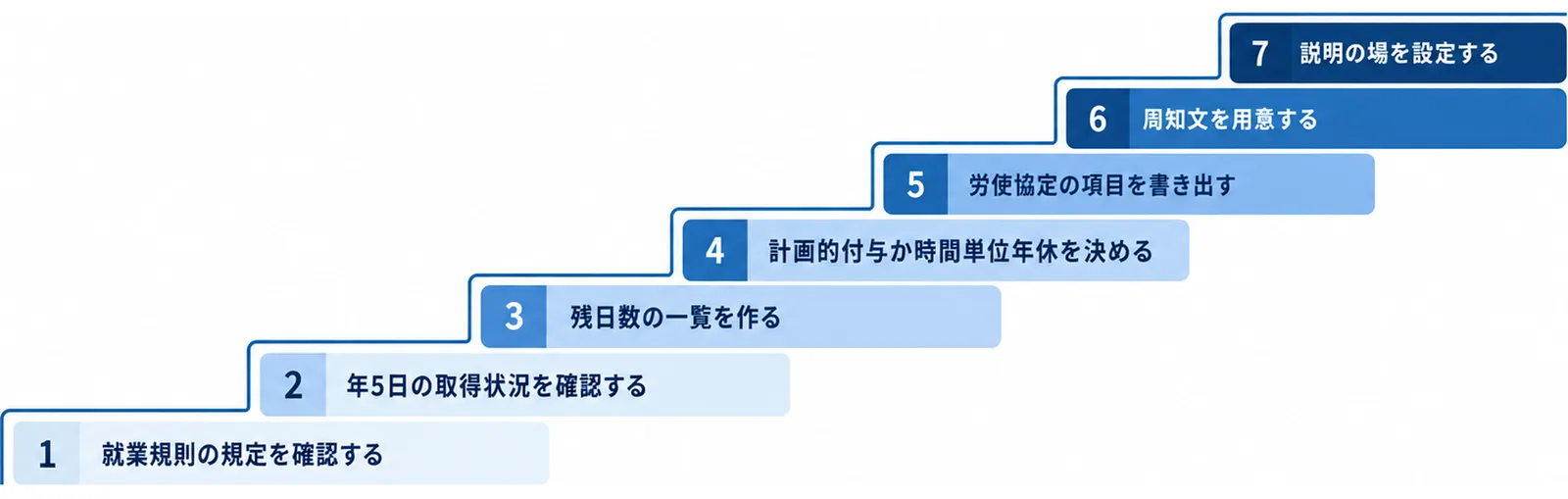 10月に進める順番を、就業規則の規定の確認から説明の場の設定まで7段の階段で示した図