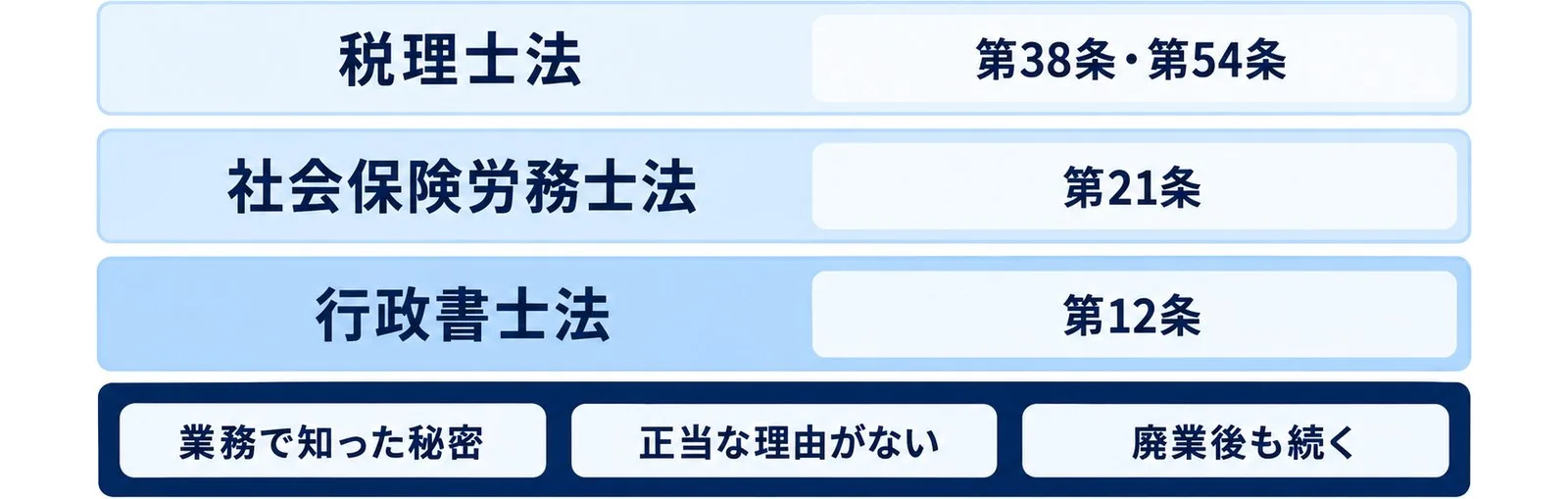 税理士法第38条・第54条、社会保険労務士法第21条、行政書士法第12条という守秘義務の条文と、3本に共通する3つの要素を示した図