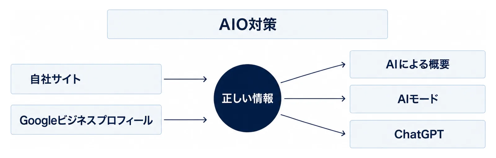 左に自社サイトとGoogleビジネスプロフィールの2つの箱、中央に正しい情報の円、右にAIによる概要・AIモード・ChatGPTの3つの箱を矢印でつないだ図