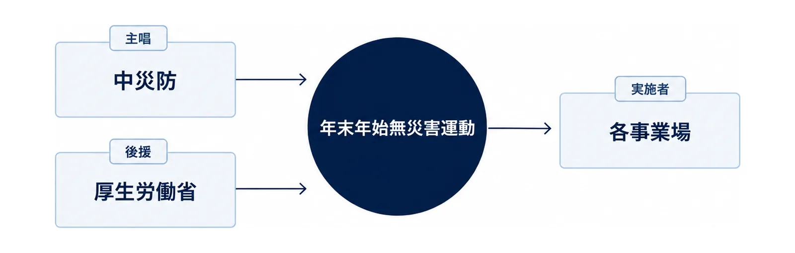 左上に中災防と主唱、左下に厚生労働省と後援の箱があり、中央の年末年始無災害運動の円に矢印が集まり、右の各事業場(実施者)の箱へ矢印が出る図