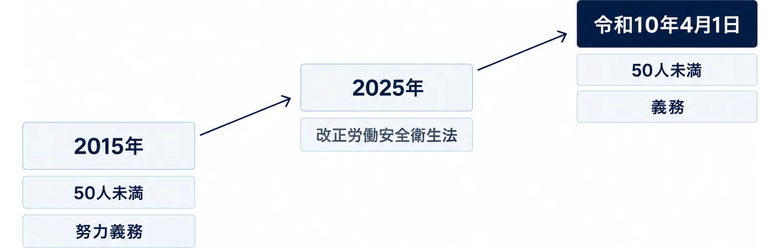 左下の2015年(50人未満は努力義務)から、中央の2025年(改正労働安全衛生法)、右上の令和10年4月1日(50人未満も義務)へ上がっていく道の図