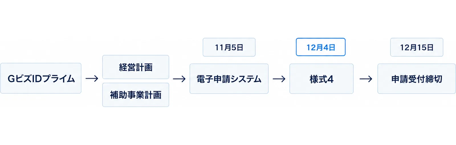 GビズIDプライム、経営計画と補助事業計画、電子申請システム（11月5日）、様式4（12月4日）、申請受付締切（12月15日）を左から右へ矢印でつないだ図