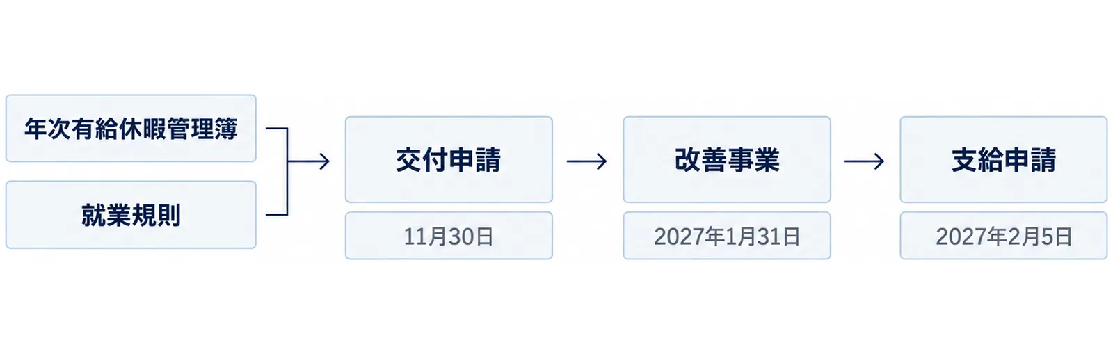 年次有給休暇管理簿と就業規則の準備から、交付申請（11月30日）、改善事業（2027年1月31日）、支給申請（2027年2月5日）へ矢印で進む図