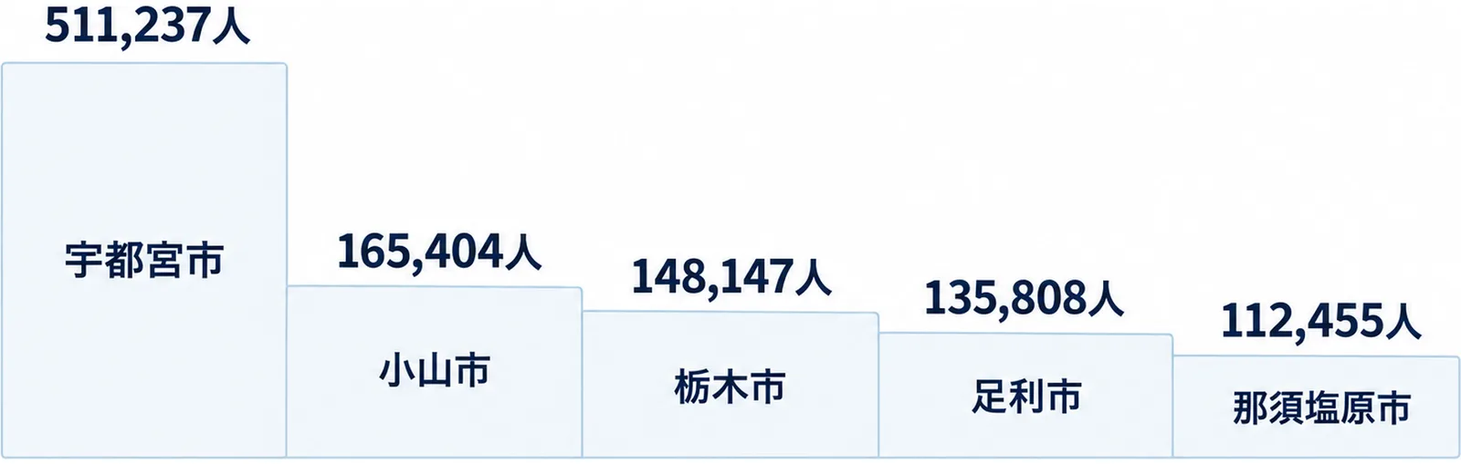 左から宇都宮市511,237人、小山市165,404人、栃木市148,147人、足利市135,808人、那須塩原市112,455人の順に下がっていく5段の階段の図