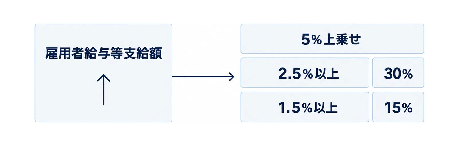 雇用者給与等支給額の箱から矢印が出て、下から1.5％以上で15％、2.5％以上で30％、最上段に5％上乗せの3段が積み重なる図