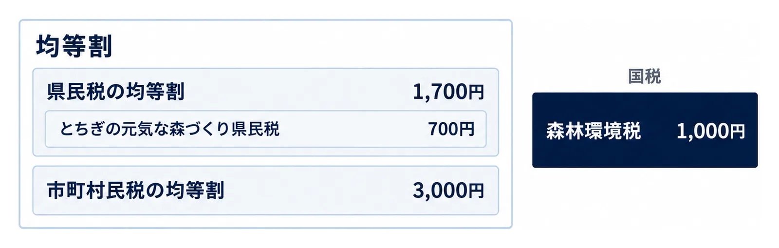 左の「均等割」の枠の中に、市町村民税の均等割3,000円と県民税の均等割1,700円の2つの層があり、県民税の層の中に、とちぎの元気な森づくり県民税700円の帯が入っている。枠から離れた右に、国税の札が付いた森林環境税1,000円の箱が1つ置かれた図