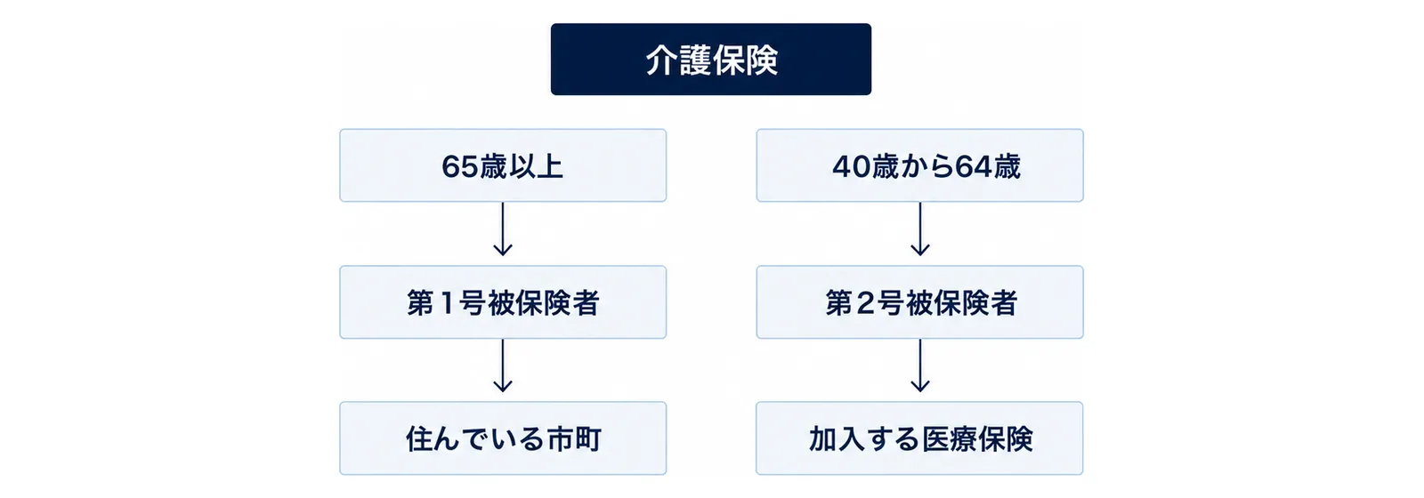 左右2列の図。左の列は上から『65歳以上』『第1号被保険者』『住んでいる市町』、右の列は上から『40歳から64歳』『第2号被保険者』『加入する医療保険』の箱が下向きの矢印でつながっている