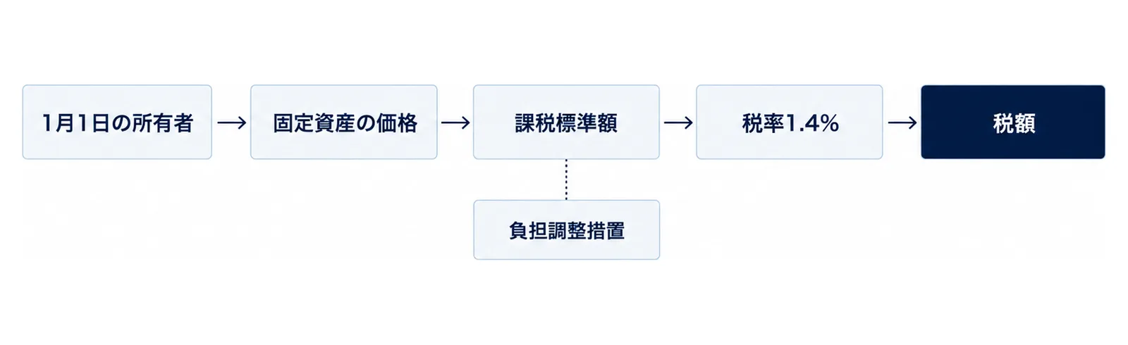 左から『1月1日の所有者』『固定資産の価格』『課税標準額』『税率1.4%』『税額』の5つの箱が右向きの矢印で1列につながる図