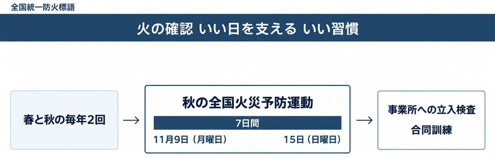 秋の全国火災予防運動が春と秋の毎年2回のうちの秋の回で、11月9日(月曜日)から15日(日曜日)までの7日間に行われ、事業所への立入検査や合同訓練がある期間であることを示した図
