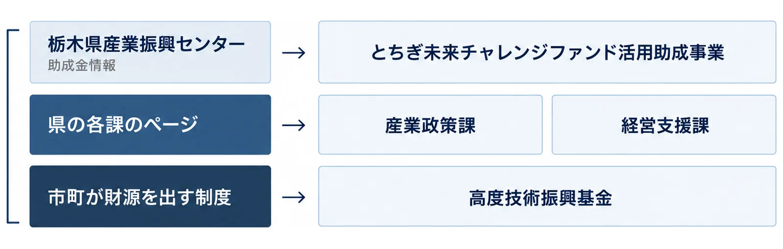 栃木県の事業者向けの補助金・助成金が、栃木県産業振興センターの助成金情報、県の各課のページ、市町が財源を出す制度の3か所に分かれて載っていることを示した図