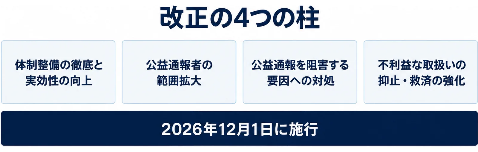 改正公益通報者保護法の4つの柱(体制整備の徹底と実効性の向上、公益通報者の範囲拡大、公益通報を阻害する要因への対処、不利益な取扱いの抑止・救済の強化)を4枚のカードで並べ、下に2026年12月1日に施行と示した図