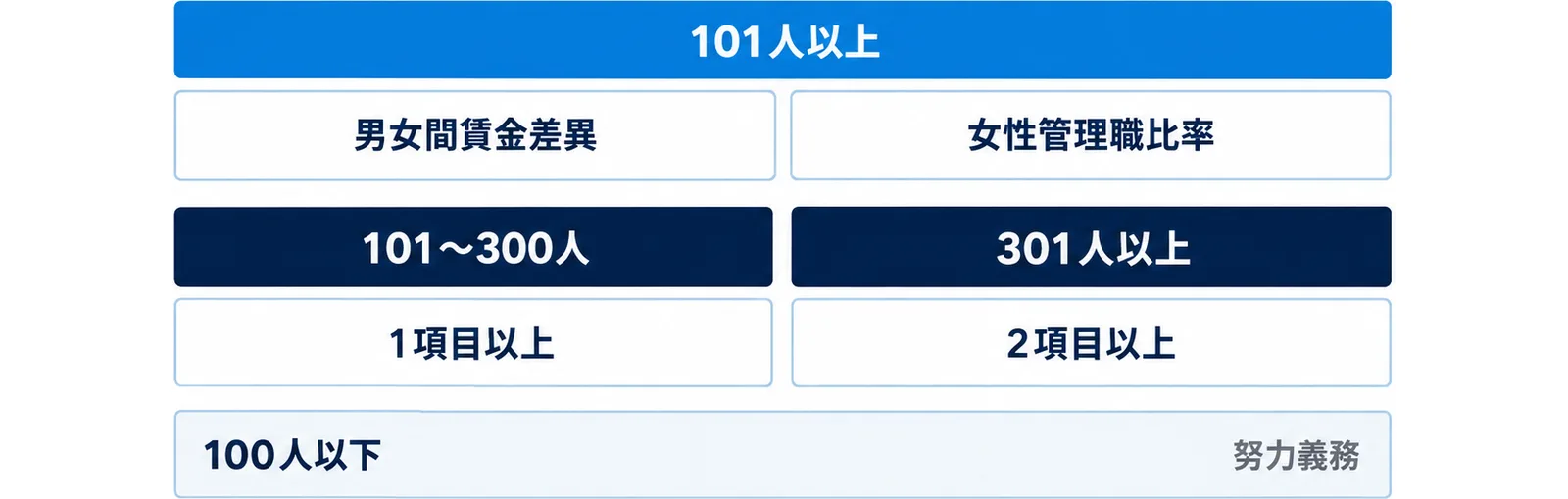 図: 101人以上の企業は男女間賃金差異と女性管理職比率の公表が義務。101〜300人はさらに1項目以上、301人以上は2項目以上。100人以下は努力義務