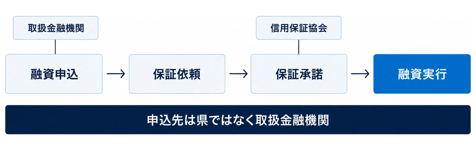 図: 融資申込、保証依頼、保証承諾、融資実行の4段階。申込先は取扱金融機関で、保証は信用保証協会。申込先は県ではなく取扱金融機関