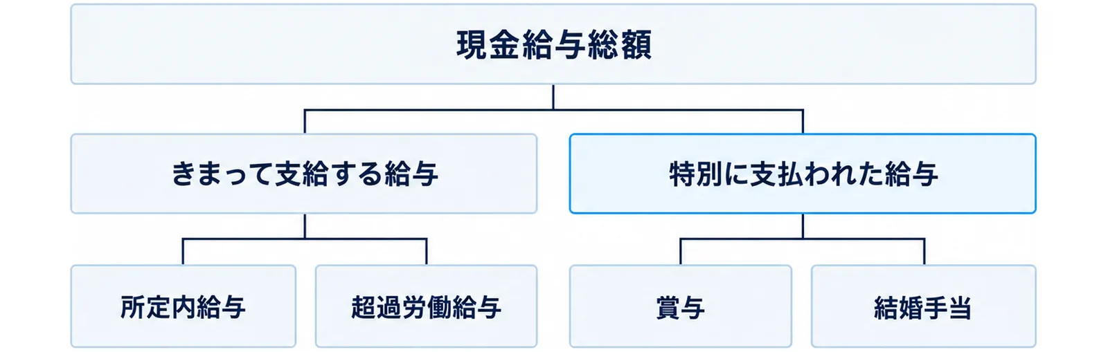 現金給与総額の下に、きまって支給する給与(所定内給与と超過労働給与)と特別に支払われた給与(賞与と結婚手当)が並ぶ構成図
