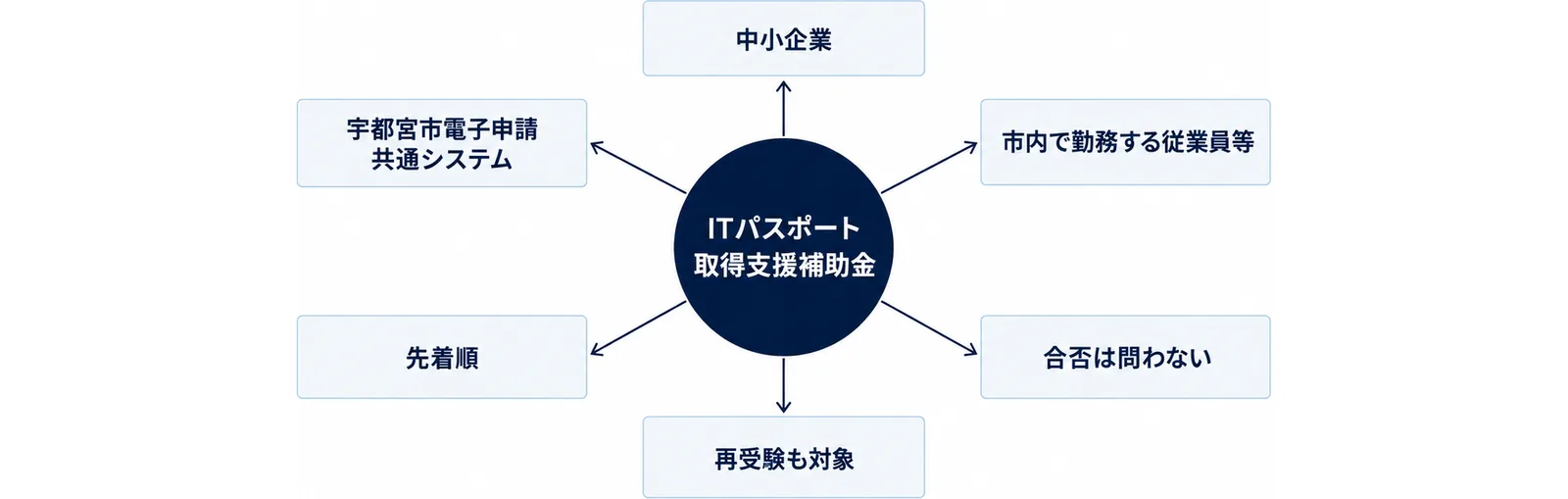 中央のITパスポート取得支援補助金から、合否は問わない・再受験も対象・中小企業・市内で勤務する従業員等・先着順・宇都宮市電子申請共通システムへ線が伸びる図