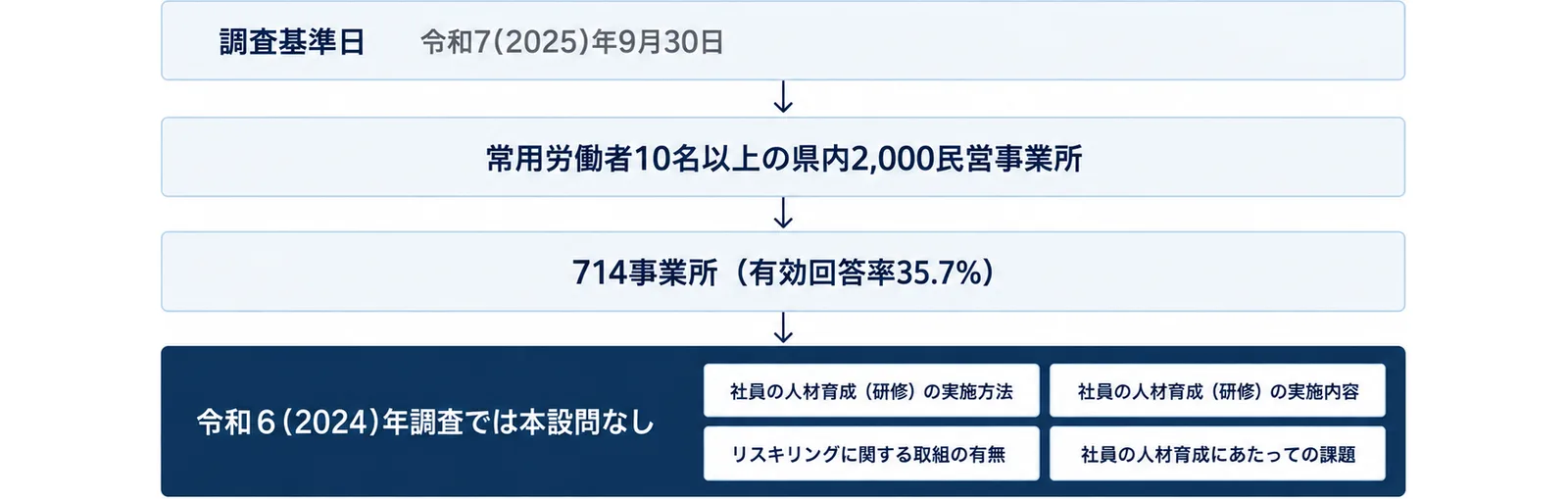 令和7(2025)年9月30日を調査基準日に、常用労働者10名以上の県内2,000民営事業所を対象とし、714事業所を集計した調査で、人材育成に関する4つの設問が令和6年調査にはなかったことを示した図