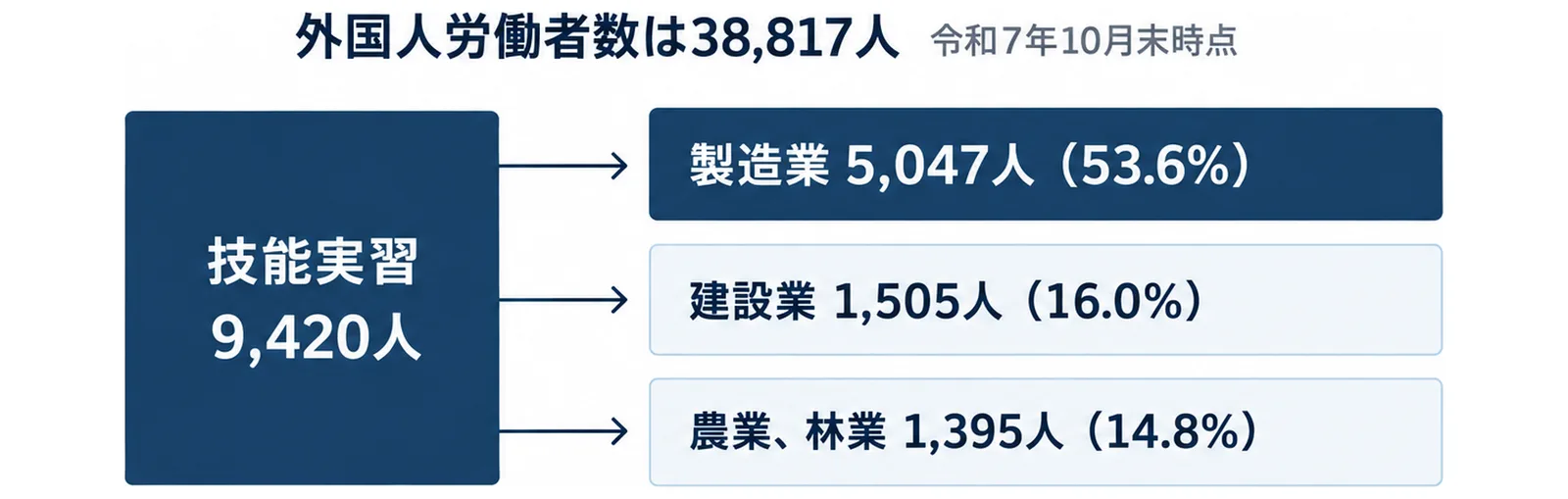 栃木県の外国人労働者数38,817人のうち技能実習は9,420人で、製造業5,047人(53.6%)、建設業1,505人(16.0%)、農業、林業1,395人(14.8%)であることを示した図