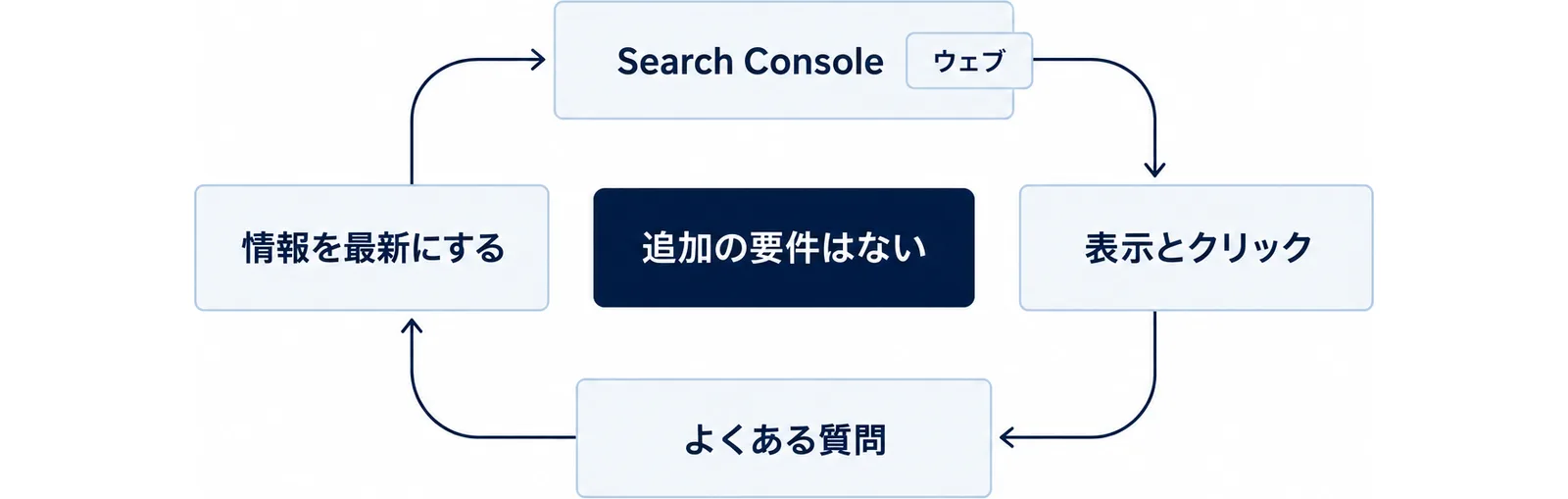 Search Console、表示とクリック、よくある質問、情報を最新にするの4つを時計回りの矢印でつないだ循環図