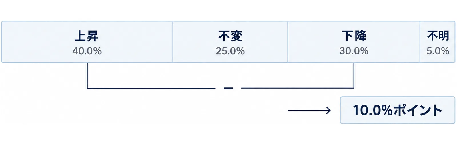 100%の横帯を上昇・不変・下降・不明の4区分に分け、上昇から下降を引いて10.0%ポイントになることを示した図